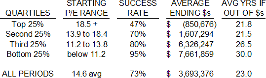 P/E performance table